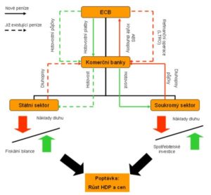 diagram s průběhem kvantitativního uvolňování